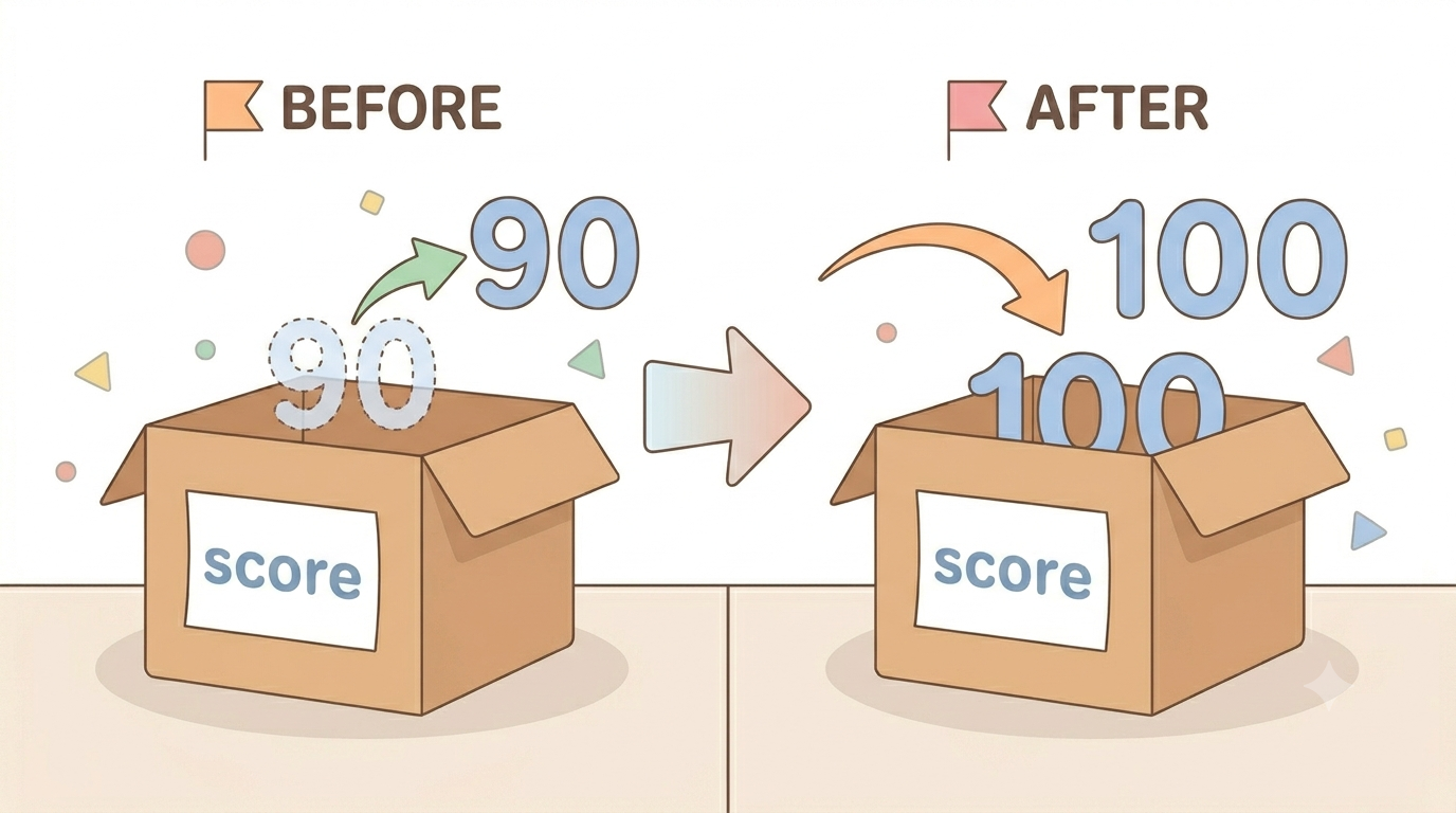 再代入のイメージ図。scoreという箱の中身が90から100に入れ替わる様子