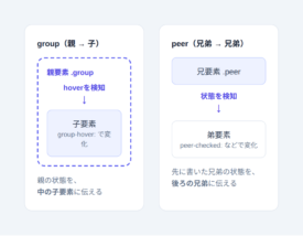 groupは親から子へ、peerは兄弟から兄弟へスタイルを伝える違いを示した図