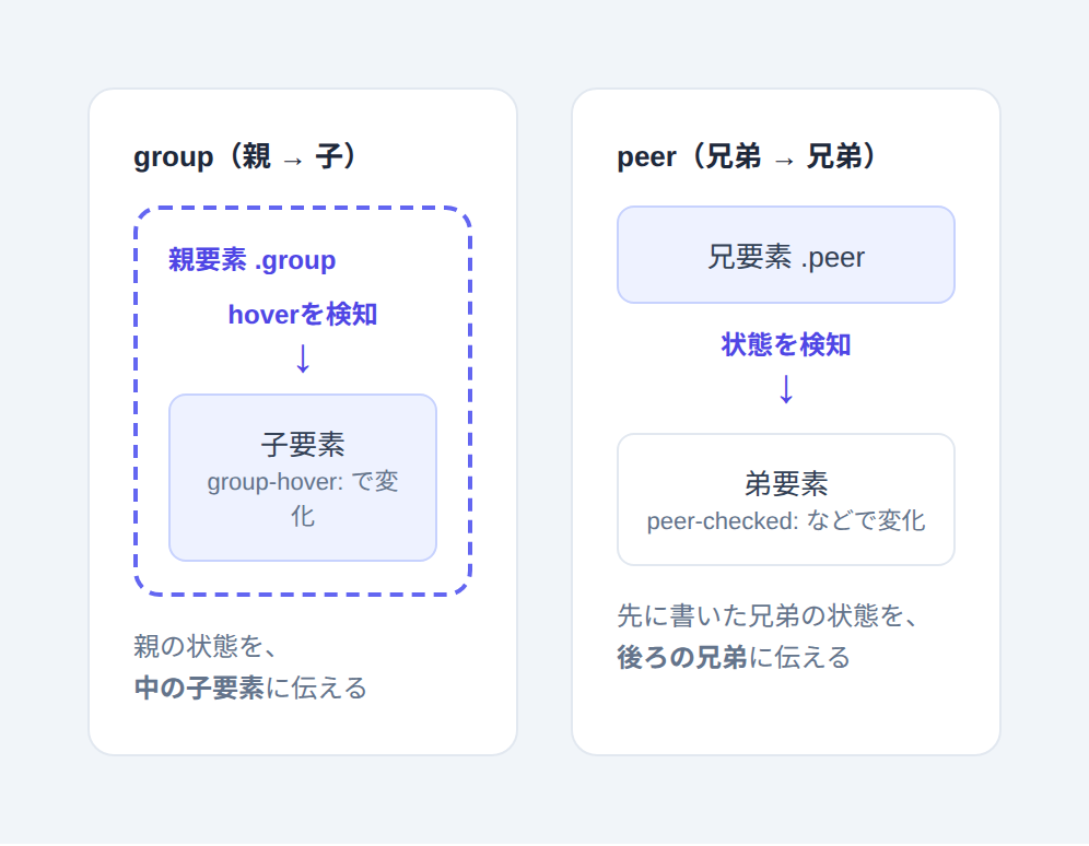 groupは親から子へ、peerは兄弟から兄弟へスタイルを伝える違いを示した図
