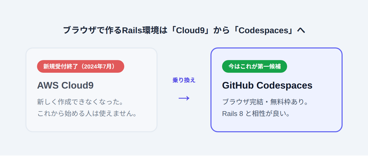 AWS Cloud9は2024年7月に新規受付終了、GitHub Codespacesへ乗り換える比較図
