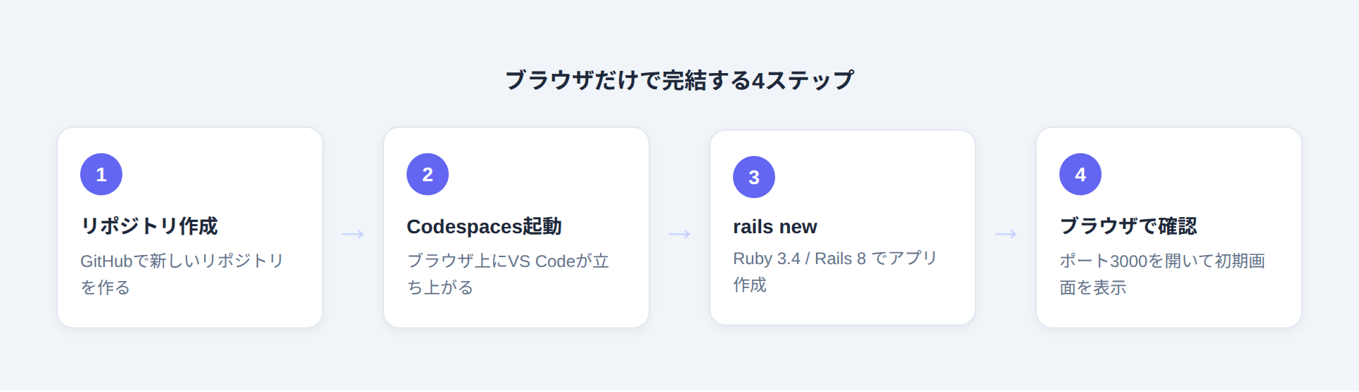 リポジトリ作成・Codespaces起動・rails new・ブラウザ確認の4ステップ図