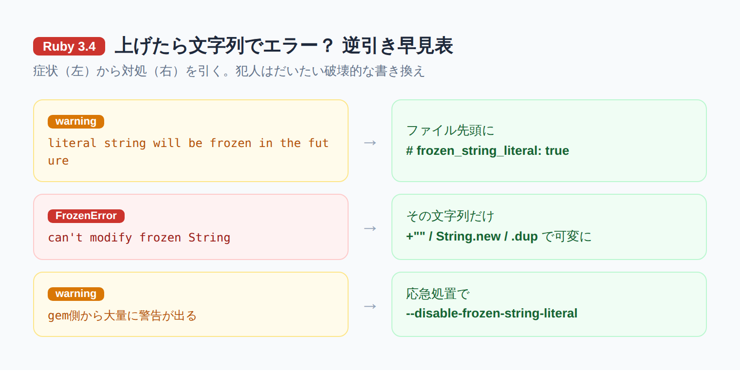 Ruby 3.4で文字列に出る警告やFrozenErrorの症状から対処を引く逆引き早見表