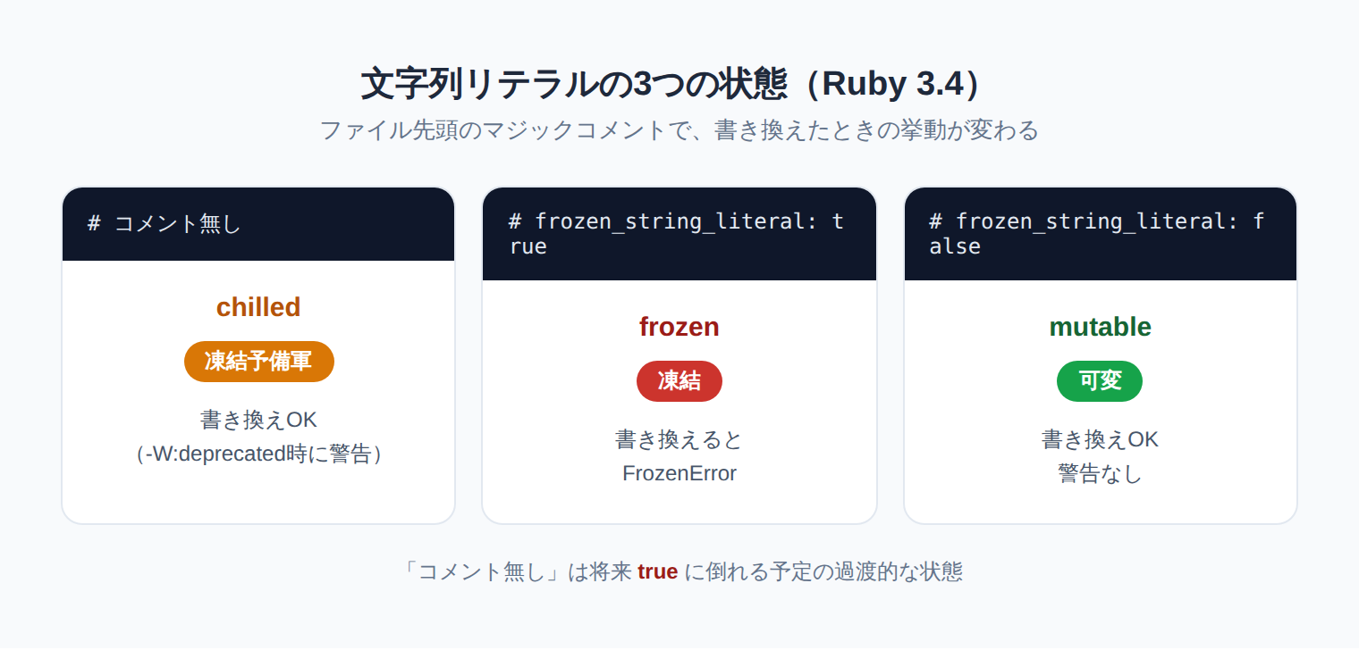 文字列リテラルの3つの状態(chilled / frozen / mutable)をマジックコメント別に示した図