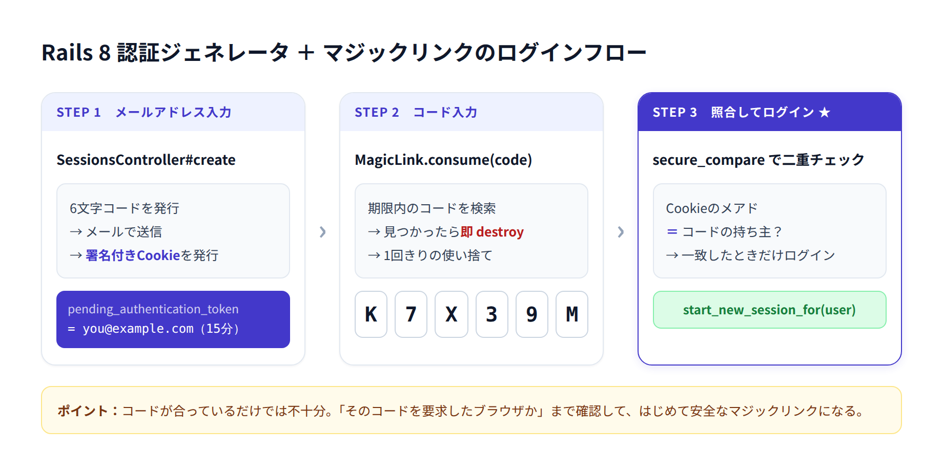 Rails 8の認証ジェネレータにマジックリンクを組み込んだログインフローの3ステップ図