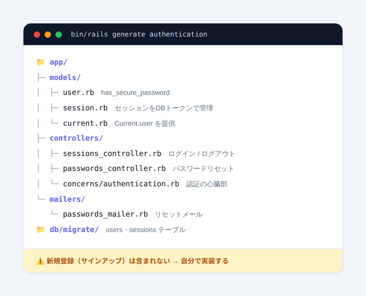 bin/rails generate authentication が生成するファイル構成図。user.rb・session.rb・current.rbモデル、sessions/passwordsコントローラ、authentication concern、passwords_mailer、マイグレーション。新規登録は含まれない。
