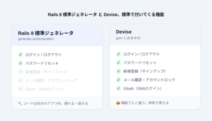 Rails 8標準の認証ジェネレータとDeviseで標準搭載される機能を比較した図。標準ジェネレータはログインとパスワードリセットのみ、Deviseは新規登録・メール確認・OAuthまで対応。