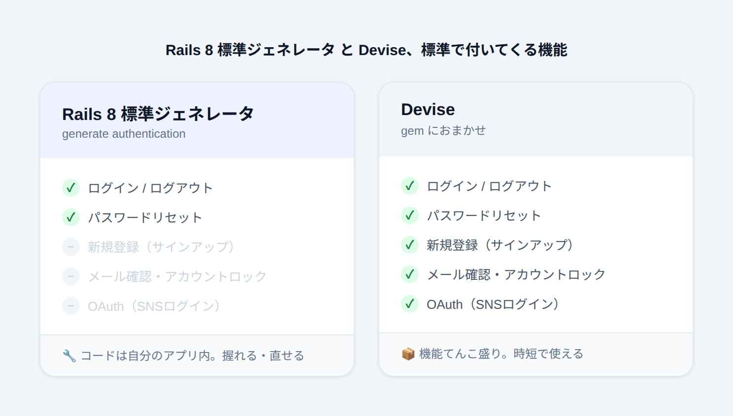 Rails 8標準の認証ジェネレータとDeviseで標準搭載される機能を比較した図。標準ジェネレータはログインとパスワードリセットのみ、Deviseは新規登録・メール確認・OAuthまで対応。