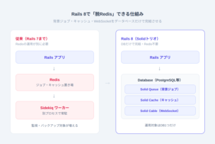 Rails 7まではRailsアプリがRedisとSidekiqワーカーを別に必要としたのに対し、Rails 8のSolidトリオではデータベースだけでSolid Queue・Solid Cache・Solid Cableが完結することを示すビフォーアフター図