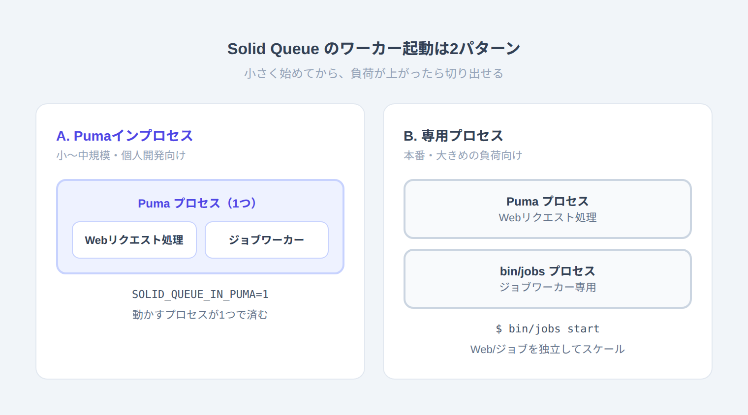 Solid Queueのワーカー起動2パターン。AはPumaプロセス1つでWebとジョブワーカーを動かすインプロセス方式、Bはbin/jobsで専用プロセスを立ててWebとジョブを独立してスケールさせる方式
