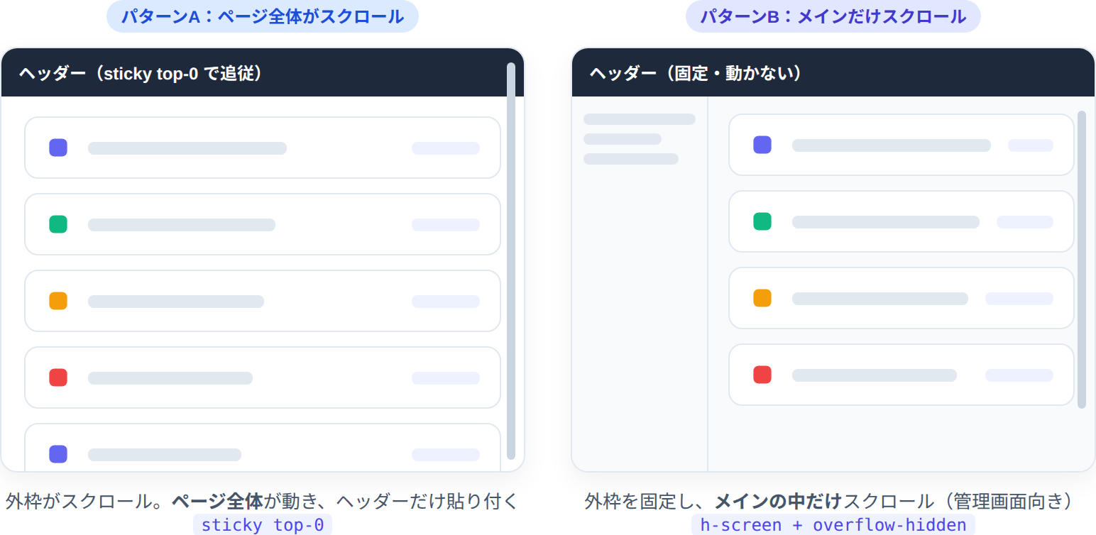 ページ全体がスクロールするパターンAと、メインだけがスクロールするアプリシェル型パターンBの比較図