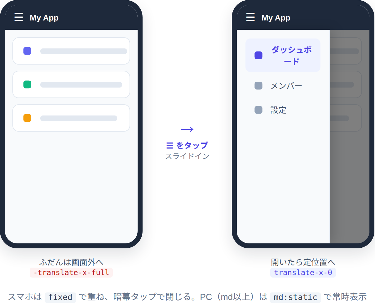 スマホでハンバーガーボタンをタップするとサイドバーが左からスライドインする動きの図解