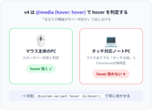 Tailwind v4のhover判定フロー。マウス主体のPCではhoverが効き、タッチ対応ノートPCではChromiumの誤判定でhoverが効かなくなる