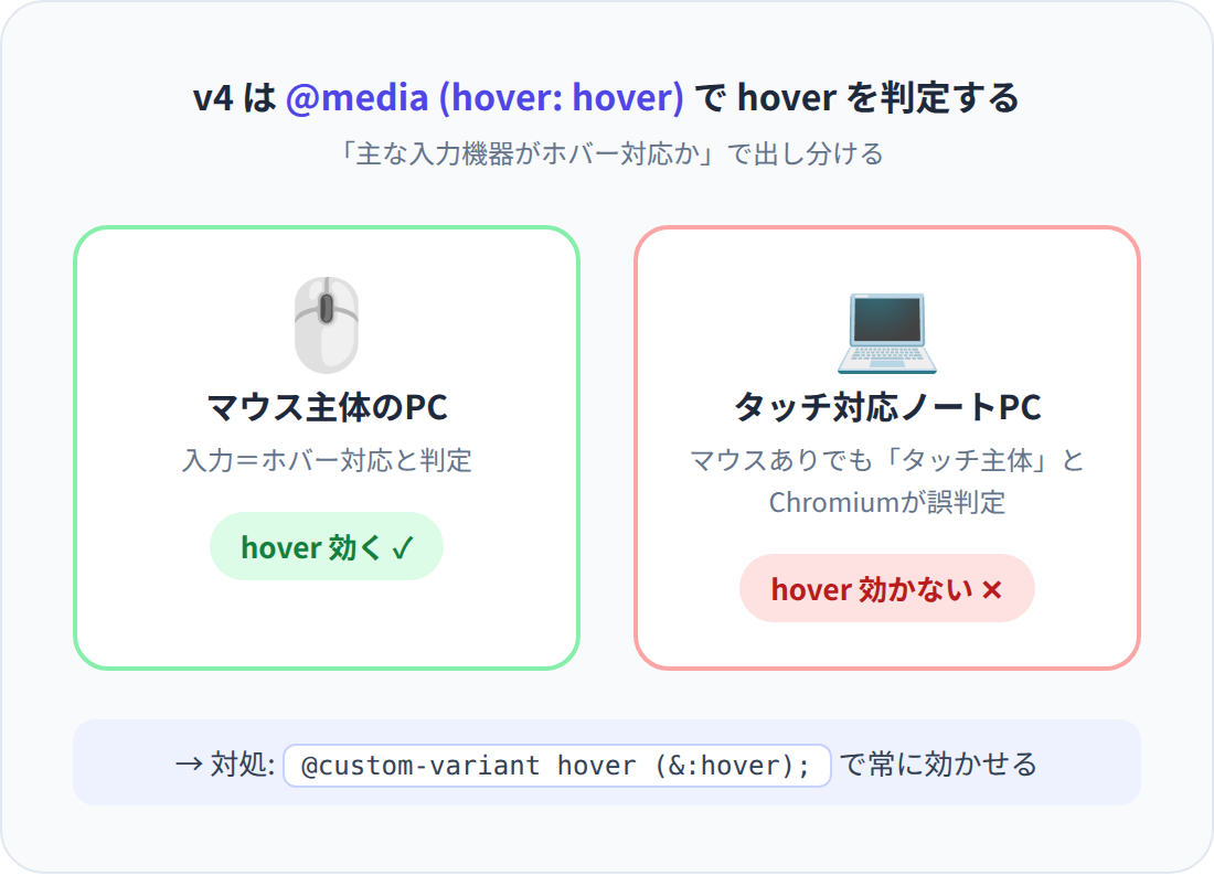 Tailwind v4のhover判定フロー。マウス主体のPCではhoverが効き、タッチ対応ノートPCではChromiumの誤判定でhoverが効かなくなる