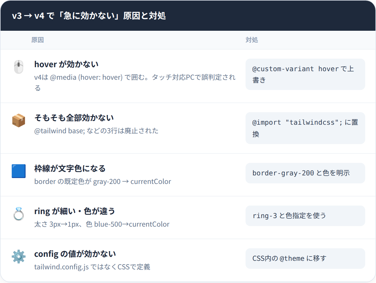 Tailwind v3からv4への移行で効かなくなりやすい5つの原因と対処のまとめ表