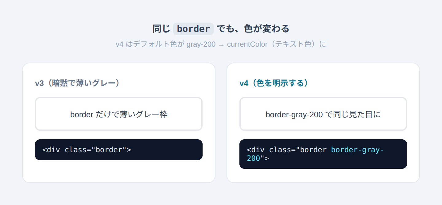 v3ではborderだけで薄いグレーの枠が出たが、v4ではborder-gray-200と色を明示しないと同じ見た目にならないことを示すBefore/After