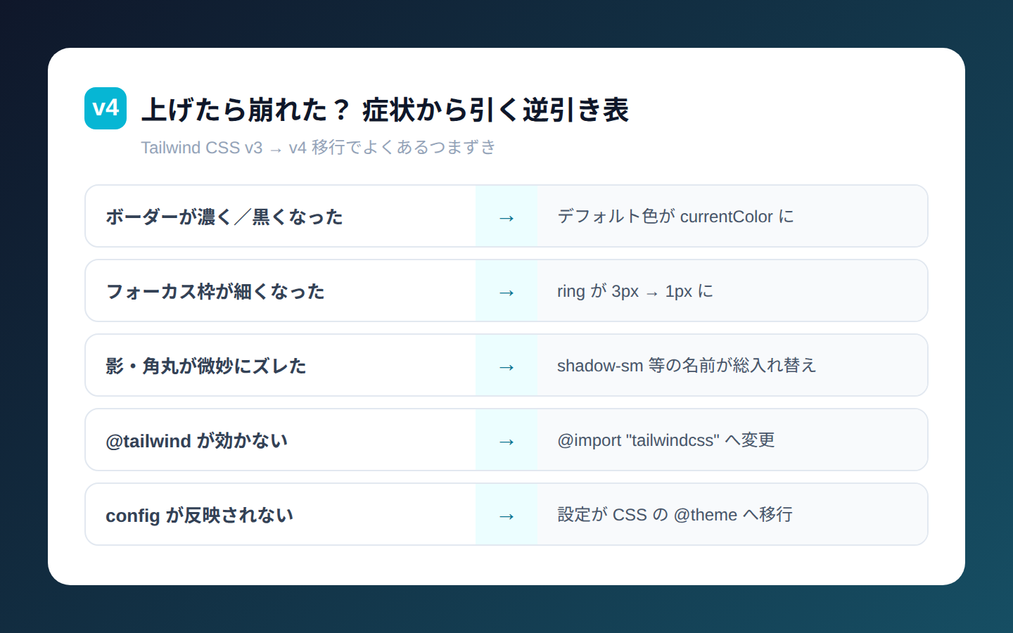 Tailwind CSS v3からv4への移行でよくある崩れの症状と原因を並べた逆引き早見表