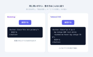 同じ青いボタンをBootstrapとTailwind CSSで書いたコードの比較。見た目は同じでBootstrapはbtn btn-primary、Tailwindはpx-4 py-2などのクラスを組み合わせる