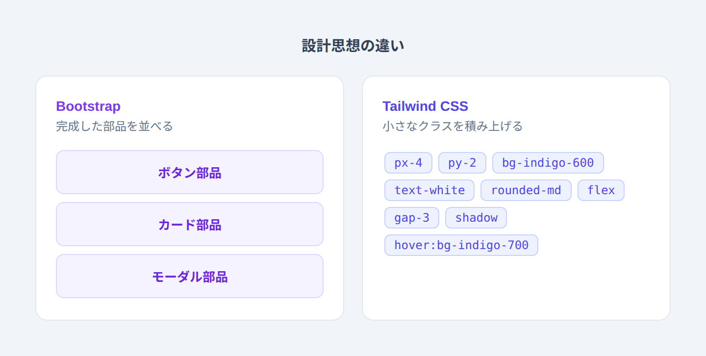 BootstrapとTailwind CSSの設計思想の違いの概念図。Bootstrapは完成した部品を並べ、Tailwindは小さなユーティリティクラスを積み上げる
