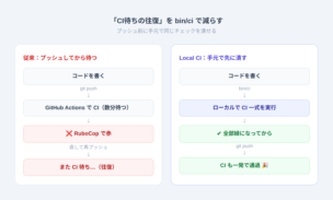 従来のCIとRails 8.1のLocal CI(bin/ci)の流れを比較した図。従来はプッシュ後にGitHub ActionsのCIを待ち、RuboCopで赤になって再プッシュする往復が発生。Local CIは手元でbin/ciを実行し全部緑にしてからプッシュするので一発で通過する。