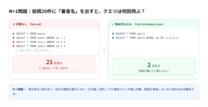 N+1問題の仕組みを示した図。対策なしはpostsの1クエリのあとuserを1件ずつ20回取りに行き合計21クエリ。includesは事前にまとめて読み込み2クエリで済む。