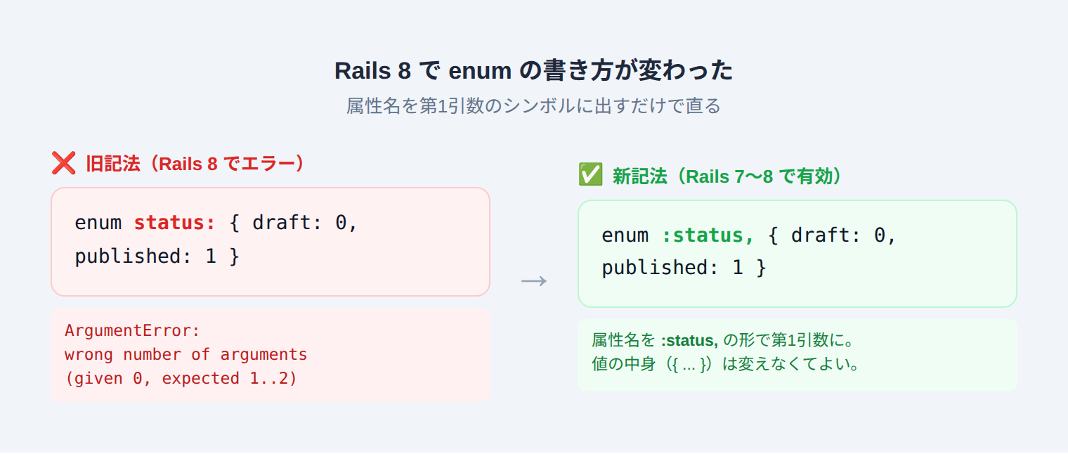 Rails 8でenumの旧記法 enum status: がArgumentErrorになり、新記法 enum :status, に直す前後の比較図