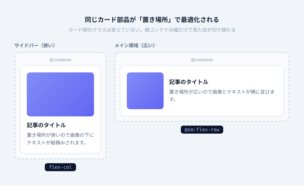 同じカード部品を狭いサイドバーに置くと画像とテキストが縦積みになり、広いメイン領域に置くと横並びになる。親コンテナの幅で見た目が切り替わるコンテナクエリの概念図