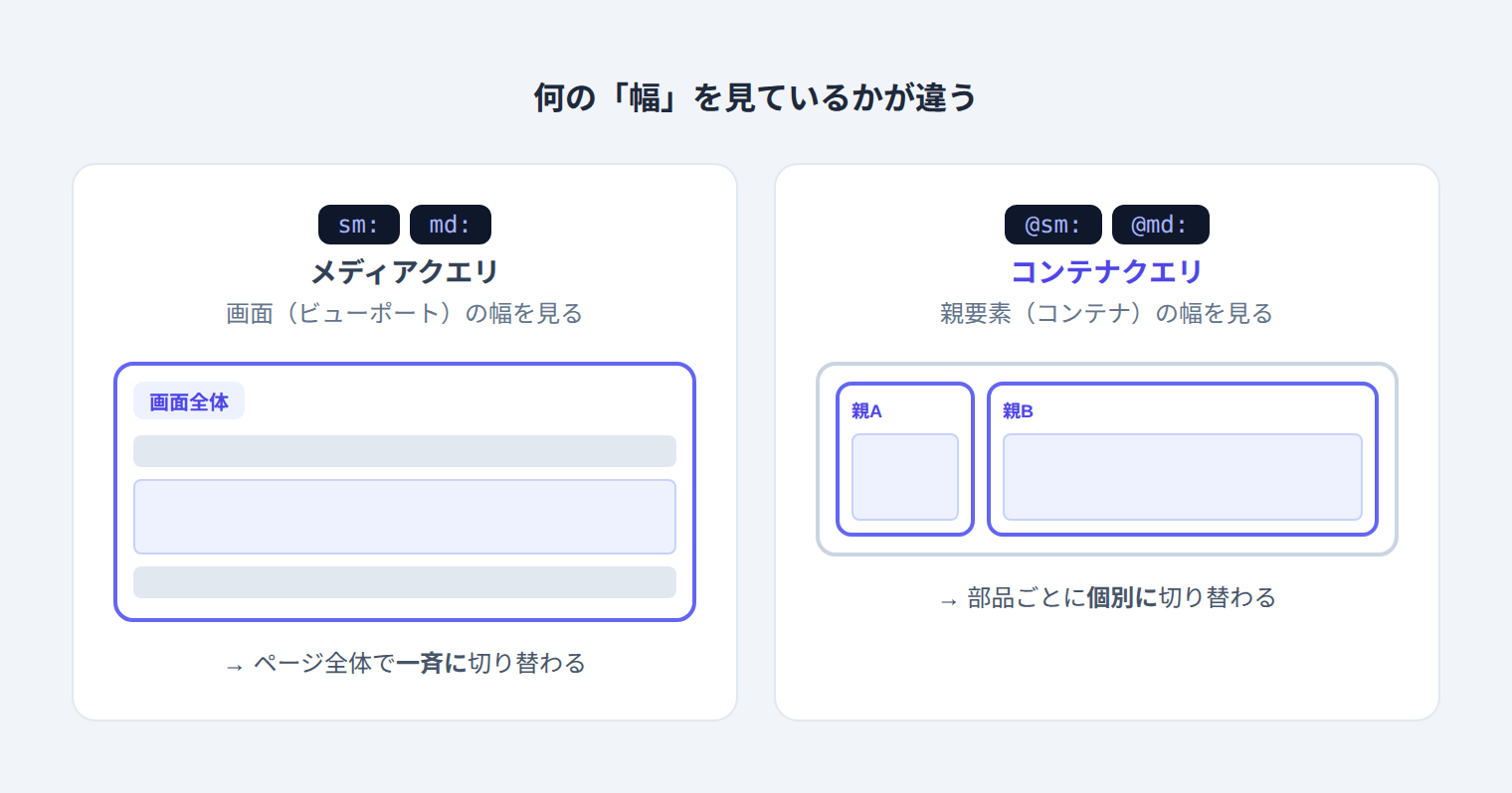 メディアクエリ(sm: md:)は画面全体の幅を見てページ全体で一斉に切り替わるのに対し、コンテナクエリ(@sm: @md:)は親要素の幅を見て部品ごとに個別に切り替わることを示す比較図