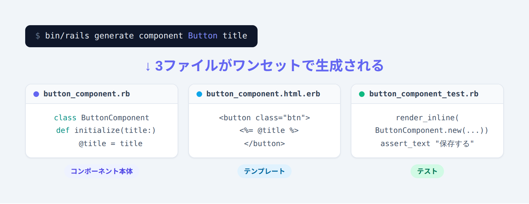 bin/rails generate component Button title を実行すると、コンポーネント本体・テンプレート・テストの3ファイルが生成されることを示す図