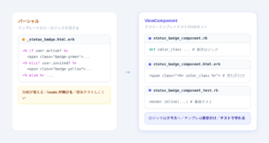 パーシャルは分岐とlocalsがテンプレートに混ざるのに対し、ViewComponentはRubyクラス・テンプレート・テストの3点セットに分離される対比図