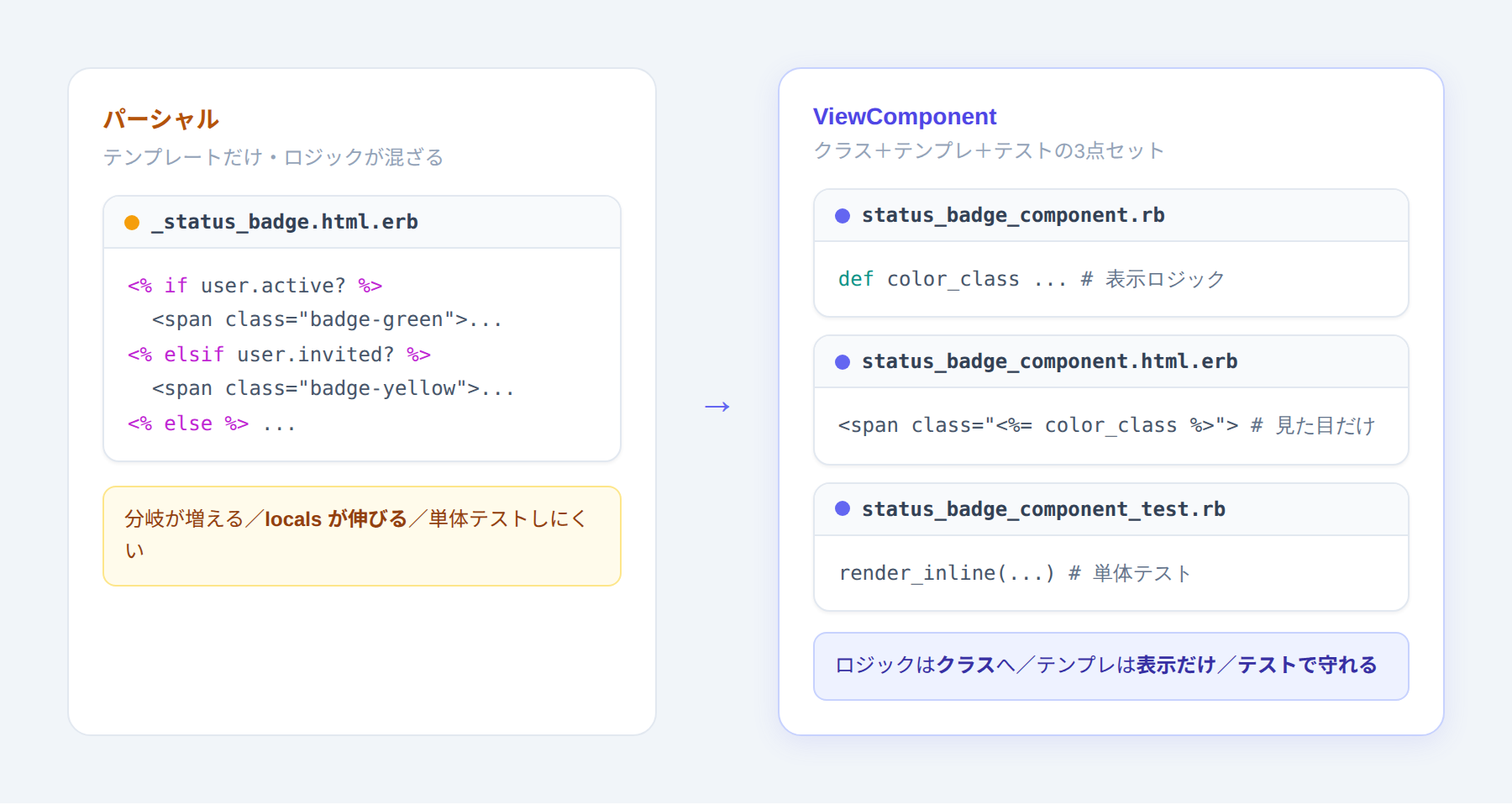 パーシャルは分岐とlocalsがテンプレートに混ざるのに対し、ViewComponentはRubyクラス・テンプレート・テストの3点セットに分離される対比図