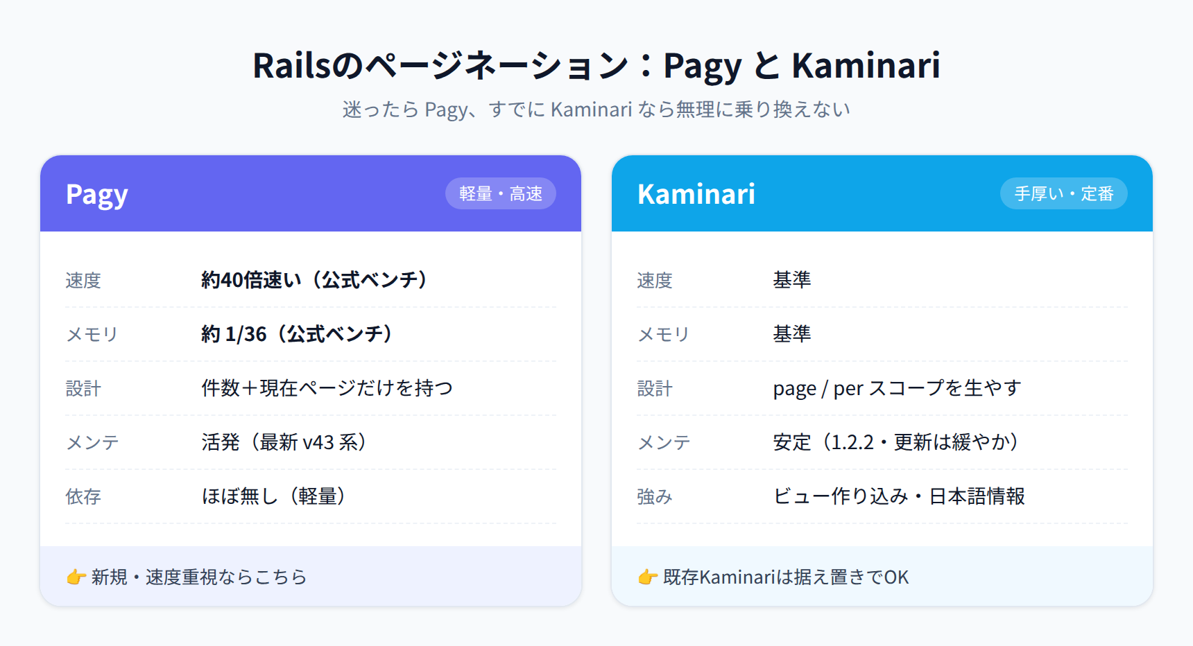 RailsのページネーションgemのPagyとKaminariの比較表。Pagyは速度約40倍・メモリ約36分の1・最新v43系で活発、Kaminariは安定版1.2.2でビュー作り込みと日本語情報が強み。