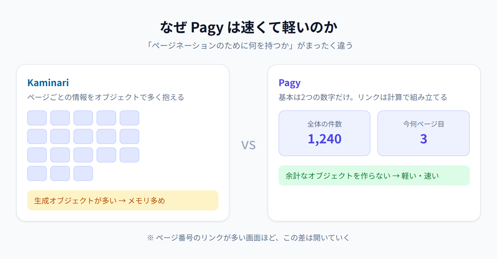 なぜPagyが軽いかを示す図。Kaminariはページごとの情報をオブジェクトで多く抱えるのに対し、Pagyは全体件数と現在ページの2つの数字だけを持ちリンクを計算で組み立てるため軽量。