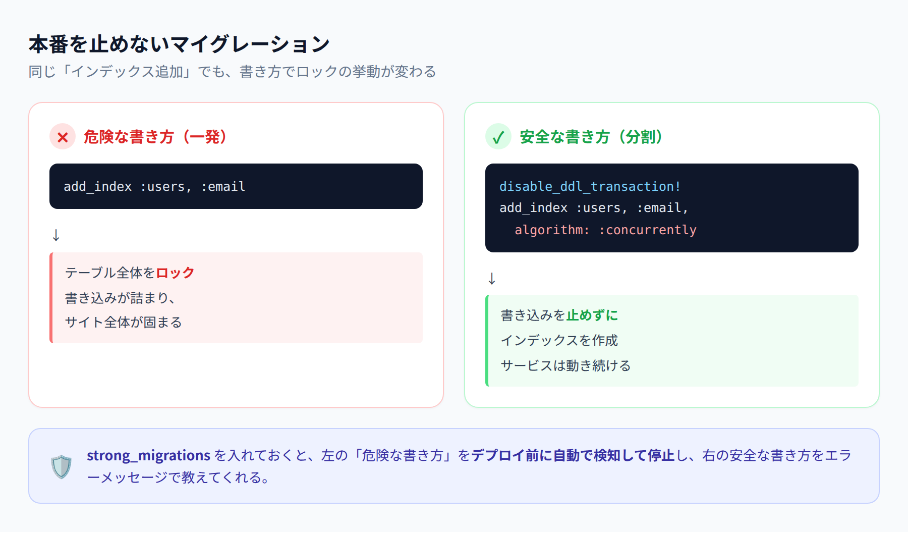 危険なDDLと安全なDDLの比較。通常のadd_indexはテーブル全体をロックしてサイトが固まるが、algorithm: :concurrentlyとdisable_ddl_transaction!を使えば書き込みを止めずにインデックスを作成できる。strong_migrationsが危険な書き方をデプロイ前に検知して停止する。
