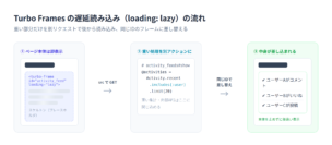 Turbo Framesの遅延読み込みの流れ。ページ本体は即表示しスケルトンを出す、重い処理を別アクションに切り出す、同じIDのフレームに中身を差し替える、の3ステップ図