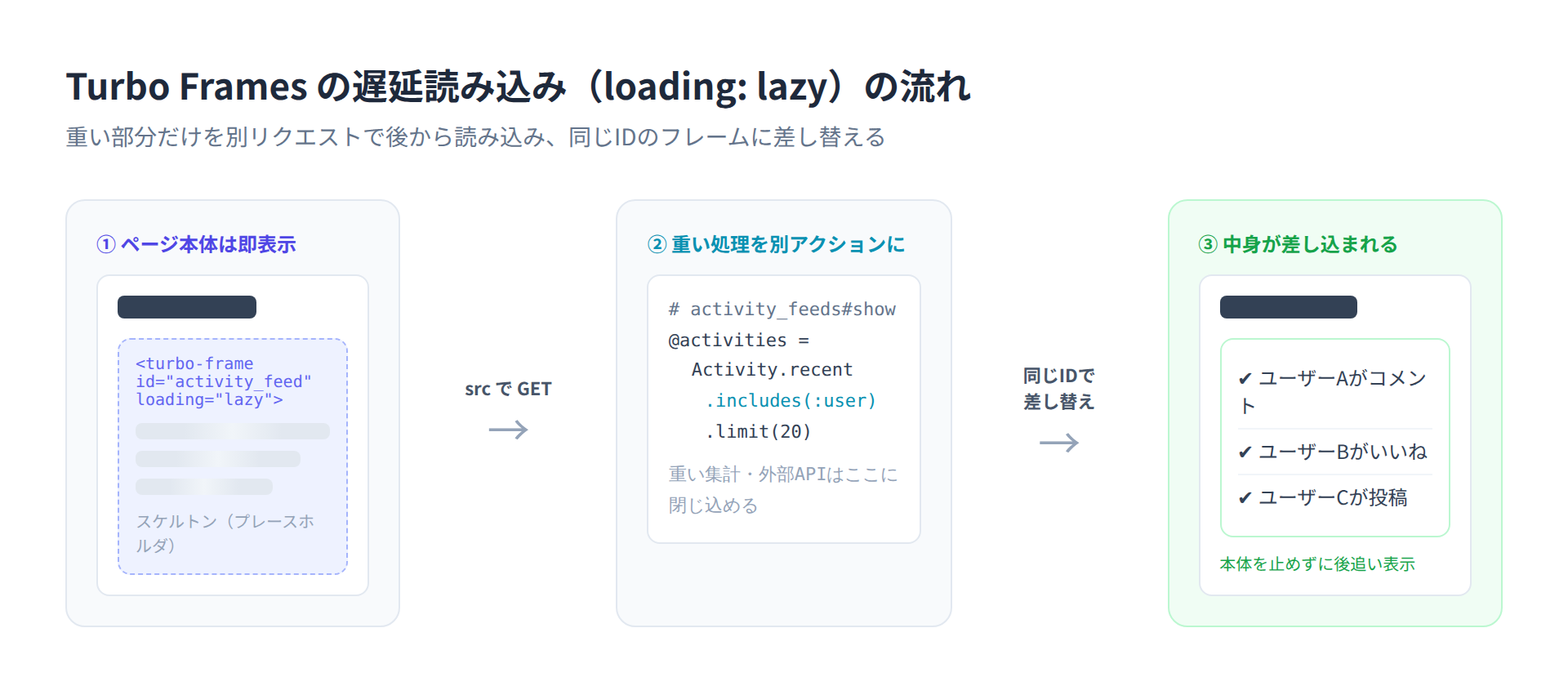 Turbo Framesの遅延読み込みの流れ。ページ本体は即表示しスケルトンを出す、重い処理を別アクションに切り出す、同じIDのフレームに中身を差し替える、の3ステップ図