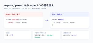 params.require(:article).permit(:title, :body)がRails 8のparams.expect(article: [:title, :body])に1行で書き換わる比較図。記述量が2段から1行に、不正な形は500から400 Bad Requestになる。
