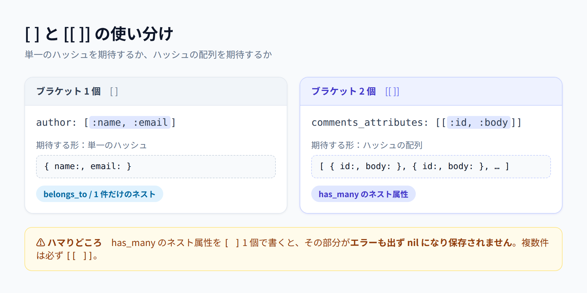 params.expectのブラケット[ ]と[[ ]]の使い分け図。[ ]は単一ハッシュ（belongs_to）、[[ ]]はハッシュの配列（has_manyのネスト属性）を期待する。[ ]で書くとネスト部分がnilになり保存されない注意。
