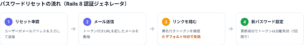 Rails 8の認証ジェネレータによるパスワードリセットの流れ。リセット申請→メール送信→トークン付きURLを踏む（デフォルト15分で失効）→新パスワード設定の4ステップ。