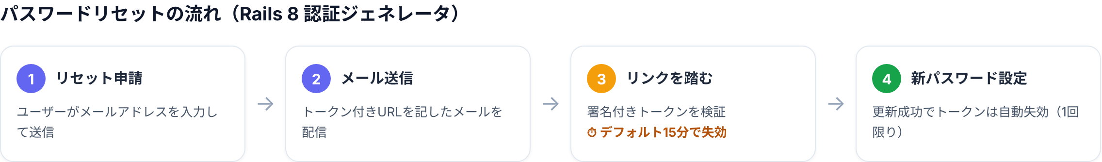 Rails 8の認証ジェネレータによるパスワードリセットの流れ。リセット申請→メール送信→トークン付きURLを踏む（デフォルト15分で失効）→新パスワード設定の4ステップ。