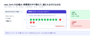 Railsのrate_limitが時間窓(within: 3.minutes)の中でリクエストを数え、上限(to: 10)を超えた分だけ429 Too Many Requestsで止める仕組みの図