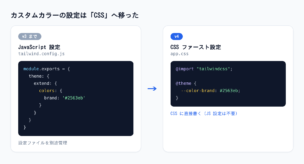 Tailwind CSS v3のtailwind.config.js(JS設定)とv4のapp.css内@theme(CSS設定)を並べた比較図。カスタムカラーの設定がCSSに移ったことを示す
